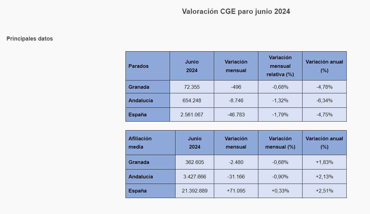 La CGE valora los datos del paro registrado de junio de 2024